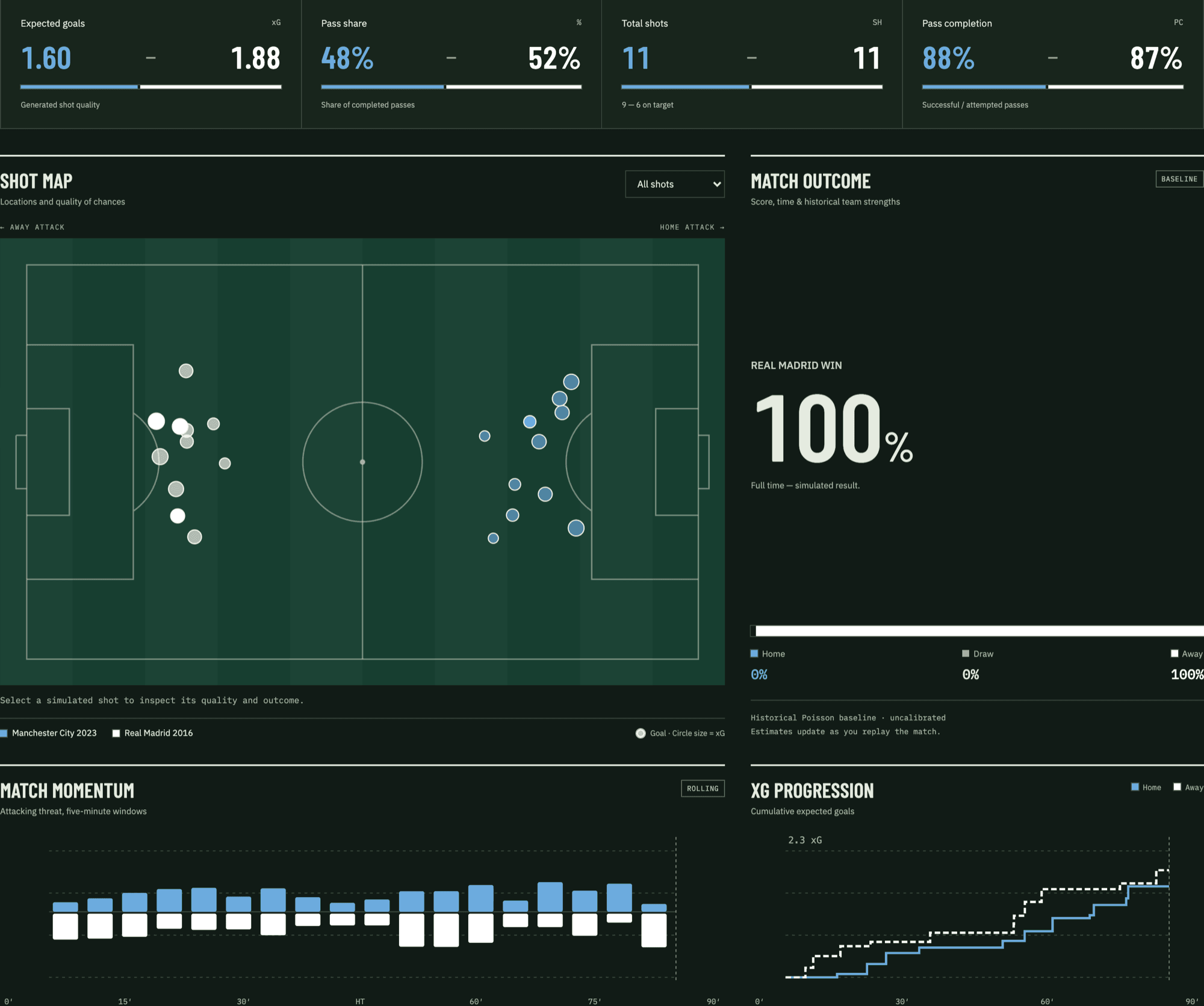 Shot map, match outcome, momentum chart and expected-goals progression for a simulated match.