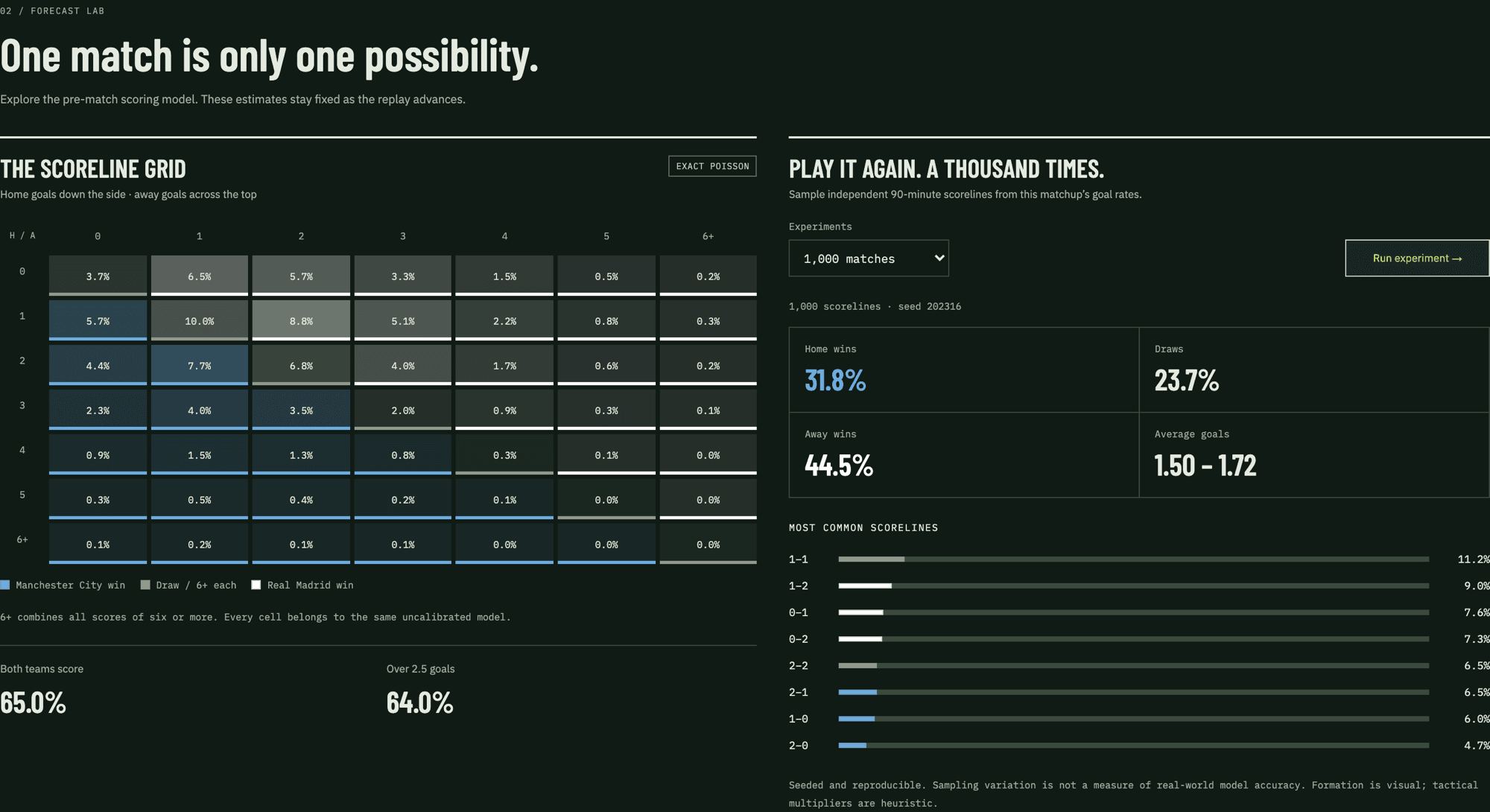 A scoreline probability grid beside the results of a 1,000-match experiment.