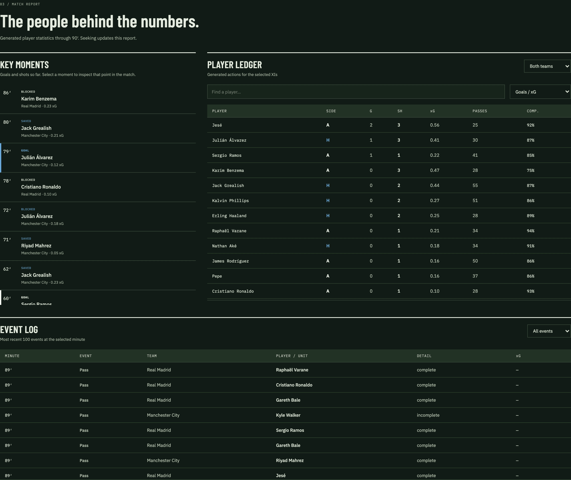 Key moments timeline, per-player ledger, and raw event log for a simulated match.