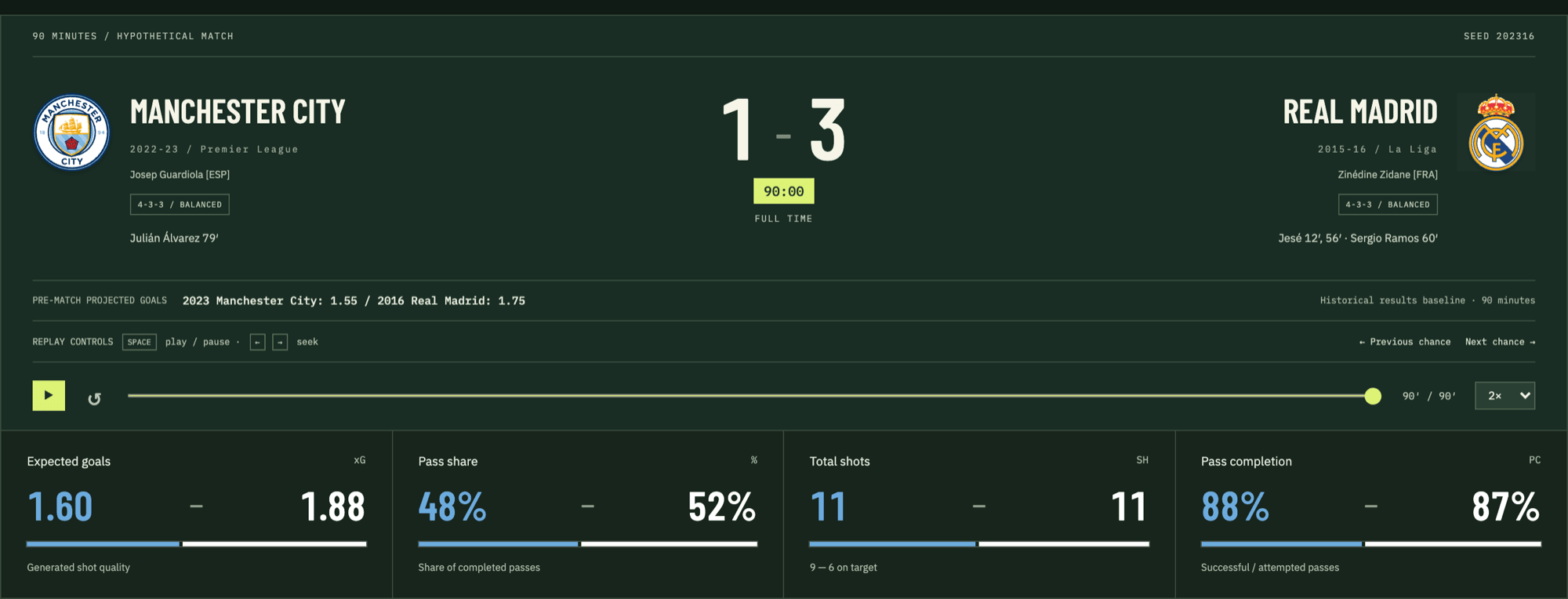 Jogo Bonito at full time.